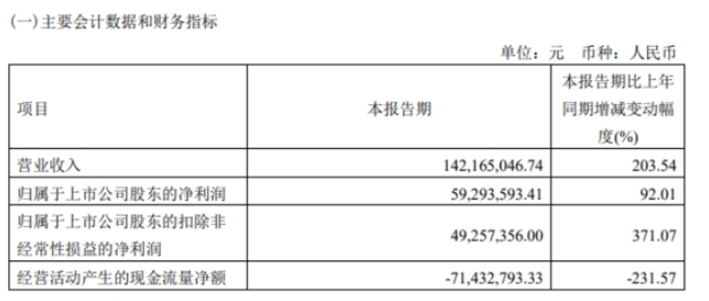 華秦科技上市至今的業(yè)績表現(xiàn)也是可圈可點(diǎn) 華秦科技上市至今的業(yè)績表現(xiàn)也是可圈可點(diǎn)