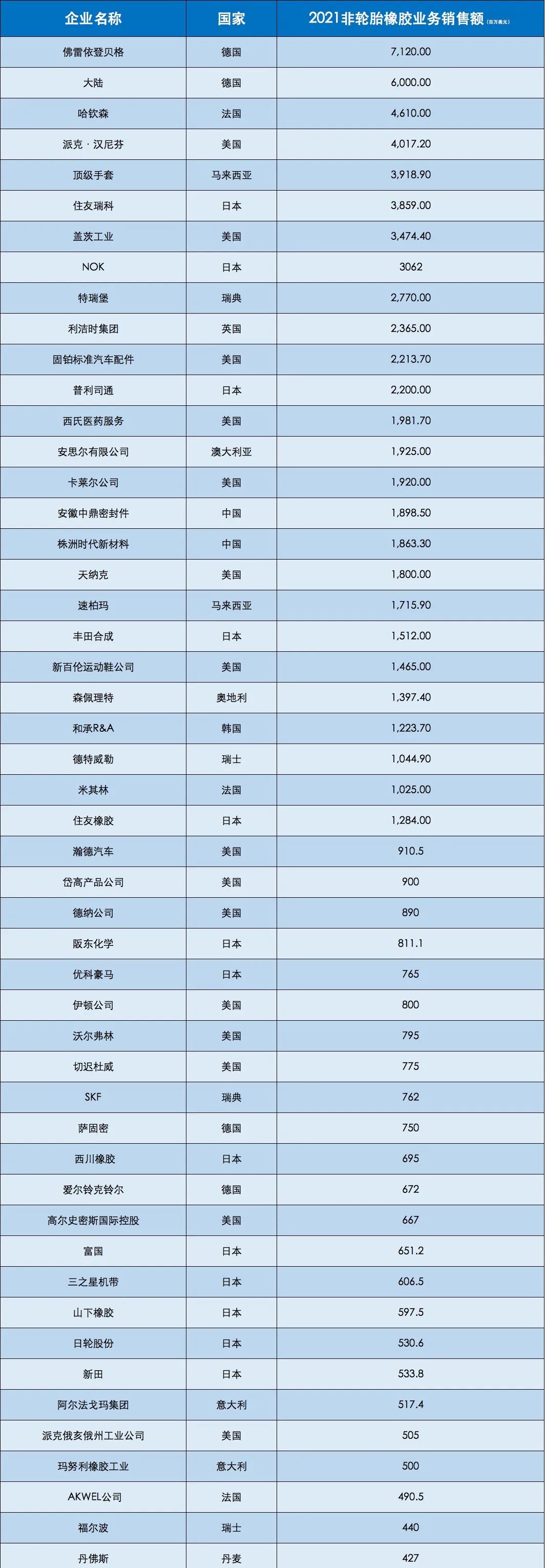 非輪胎橡膠制品TOP50名單公布,兩家中國企業上榜 非輪胎橡膠制品TOP50名單公布,兩家中國企業上榜