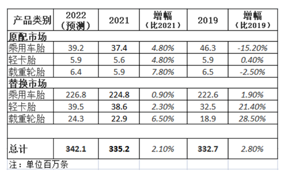 最新預測,輪胎出貨創新高! 最新預測,輪胎出貨創新高!