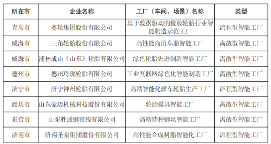 5家輪胎企業(yè),擬認(rèn)定智能工廠 5家輪胎企業(yè),擬認(rèn)定智能工廠