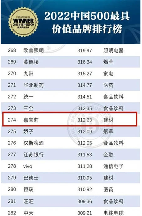 312.23億元！嘉寶莉持續位列中國500最具價值品牌榜