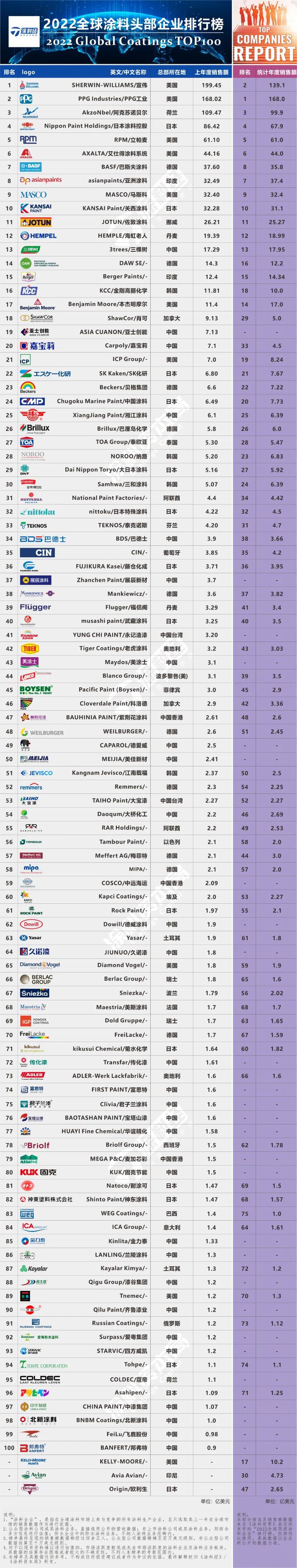 2022全球頂級(jí)涂料企業(yè)排行榜發(fā)布,對(duì)中國(guó)涂料企業(yè)依然“不友好” 2022全球頂級(jí)涂料企業(yè)排行榜發(fā)布,對(duì)中國(guó)涂料企業(yè)依然“不友好”