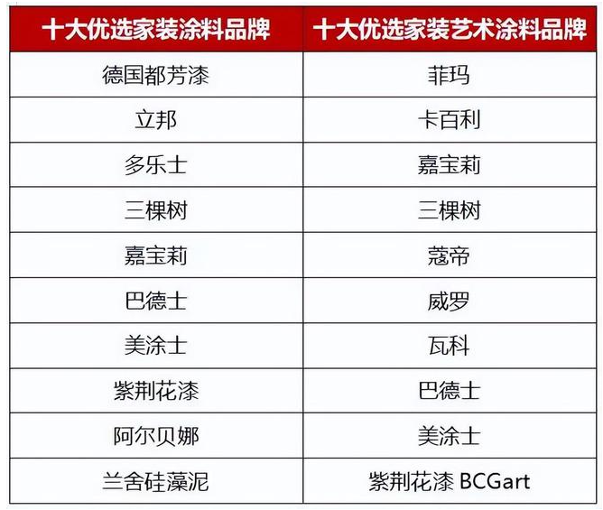 立邦、多樂士、三棵樹、嘉寶莉等榮獲十大優選家裝涂料品牌 立邦、多樂士、三棵樹、嘉寶莉等榮獲十大優選家裝涂料品牌