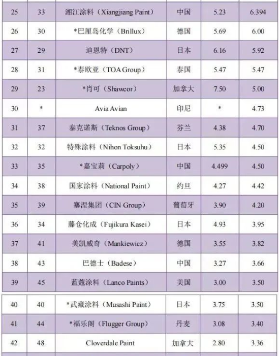 最新排名! 最新排名!