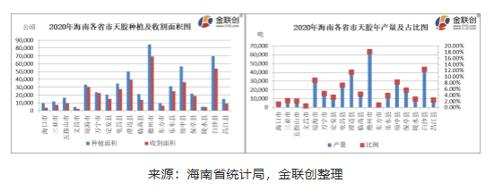 海南總體種植橡膠樹的面積大致780萬畝,海南農(nóng)墾340萬畝,地方440萬畝 海南總體種植橡膠樹的面積大致780萬畝,海南農(nóng)墾340萬畝,地方440萬畝