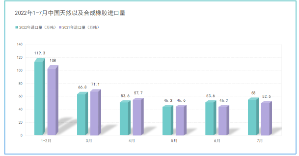 2022年7月中國進口天然及合成橡膠同比增長10.5%! 2022年7月中國進口天然及合成橡膠同比增長10.5%!