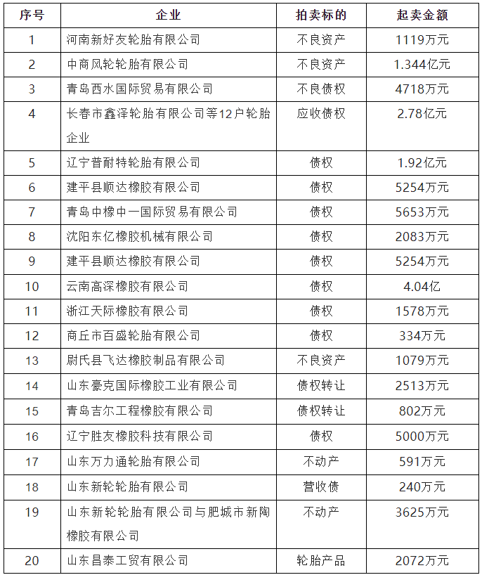 8月份，橡膠輪胎企業拍賣、轉讓資產金額高達14億
