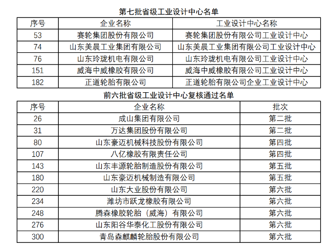 多家橡膠輪胎企業入選山東省工業設計中心