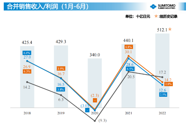 2021年上半年住友橡膠銷售額達到了近5年的最高水平。 2021年上半年住友橡膠銷售額達到了近5年的最高水平。