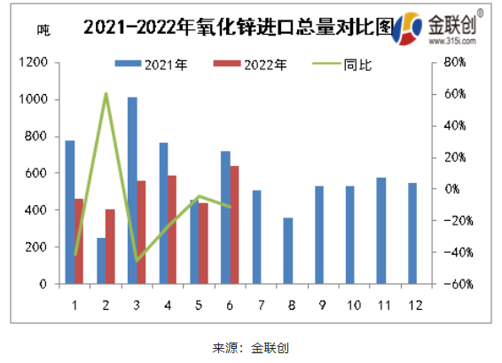 2021-2022氧化鋅進口總量對比 2021-2022氧化鋅進口總量對比