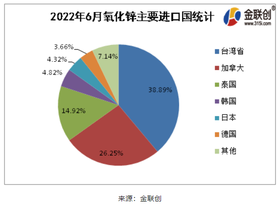 2022年6月氧化鋅進口排名前5的國家為臺灣省(38.89%) 2022年6月氧化鋅進口排名前5的國家為臺灣省(38.89%)
