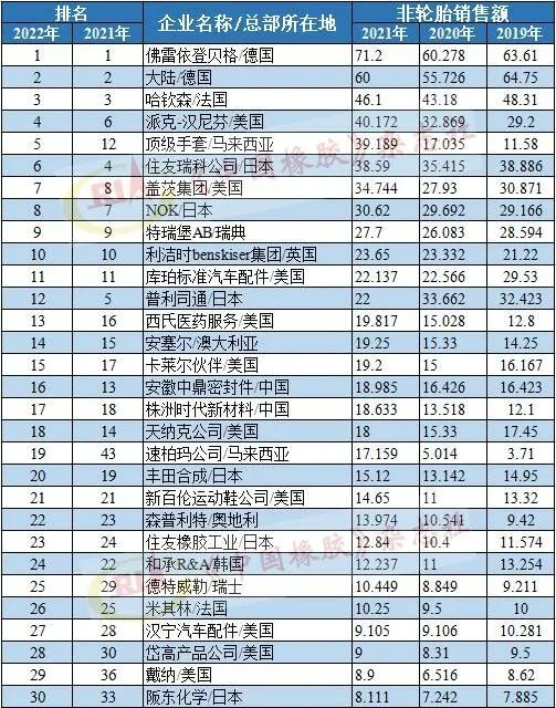 2021年銷售額排名，單位為億美元。
