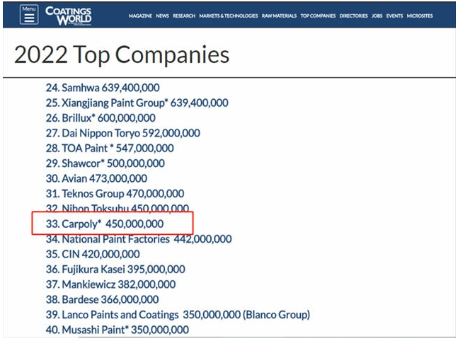 嘉寶莉再登“2022全球頂級涂料企業”排行榜，位列33位！