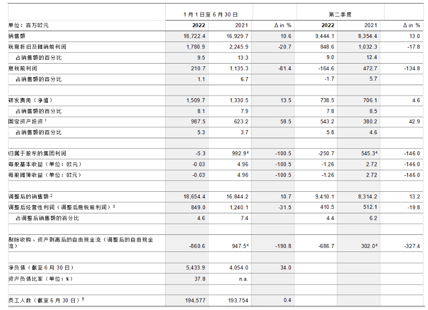 大陸集團財務數據 大陸集團財務數據