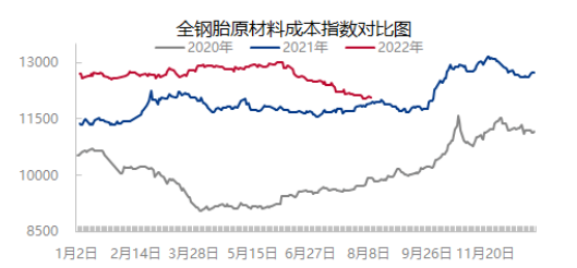 原材料、油價持續下降