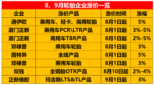 8、9月份宣布漲價的輪胎企業。