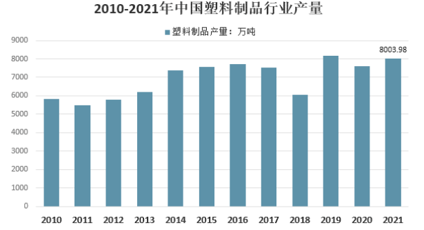 我國(guó)塑料制品產(chǎn)量及產(chǎn)品結(jié)構(gòu) 我國(guó)塑料制品產(chǎn)量及產(chǎn)品結(jié)構(gòu)