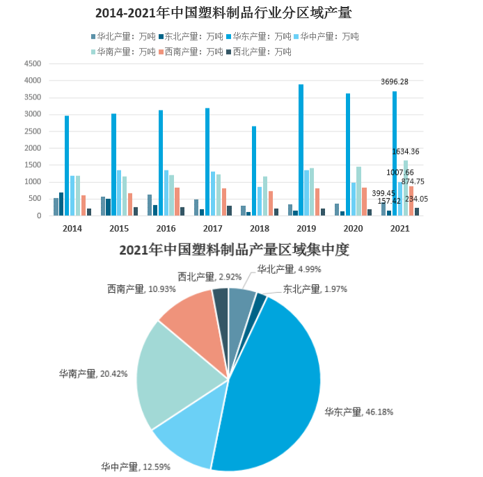 國(guó)內(nèi)塑料制品生產(chǎn)集中在華東、華南、華中地區(qū) 國(guó)內(nèi)塑料制品生產(chǎn)集中在華東、華南、華中地區(qū)