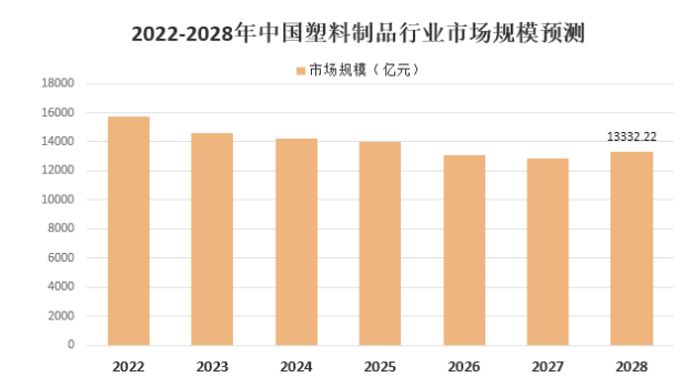 傳統(tǒng)石化塑料制品行業(yè)將逐步收縮,預(yù)計(jì)2028年我國(guó)塑料制品市場(chǎng)規(guī)模下降至13332.22億元 傳統(tǒng)石化塑料制品行業(yè)將逐步收縮,預(yù)計(jì)2028年我國(guó)塑料制品市場(chǎng)規(guī)模下降至13332.22億元
