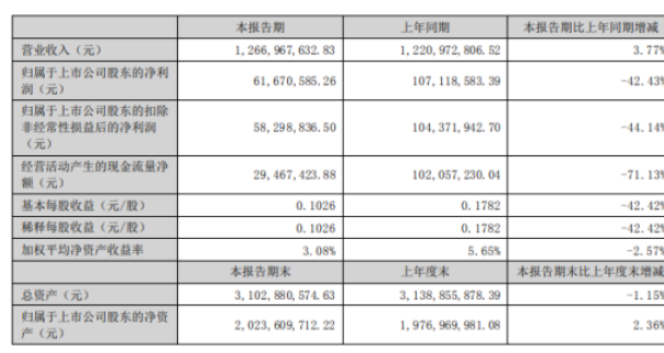 海達(dá)股份2022年上半年凈利6167.06萬同比下滑42.43% 海達(dá)股份2022年上半年凈利6167.06萬同比下滑42.43%