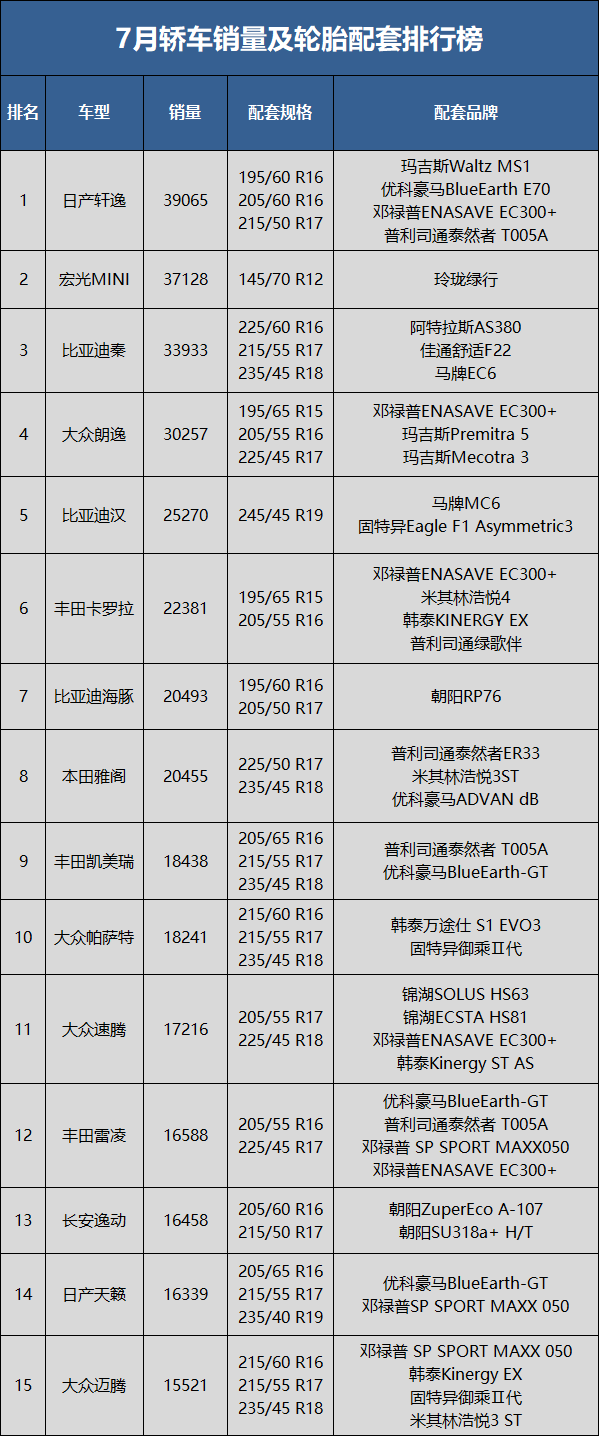 7月轎車銷量90.3萬輛，同比上升24.8%，環比下降8.5%;1-7月累計銷量549.0萬輛，同比去年下降1.3%。