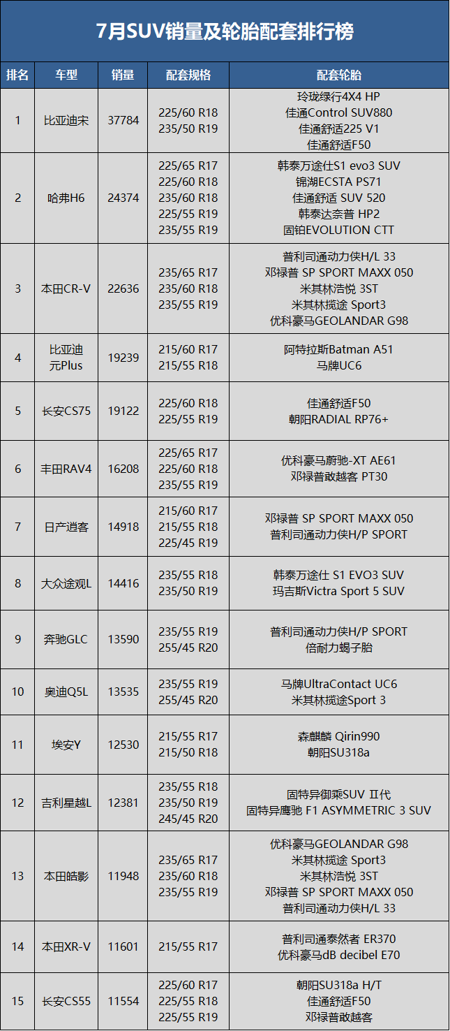 　7月SUV銷量83.2萬輛，同比上升18.9%，環比下降5.3%;1-7月累計銷量507.6萬輛，同比去年下降3.7%。