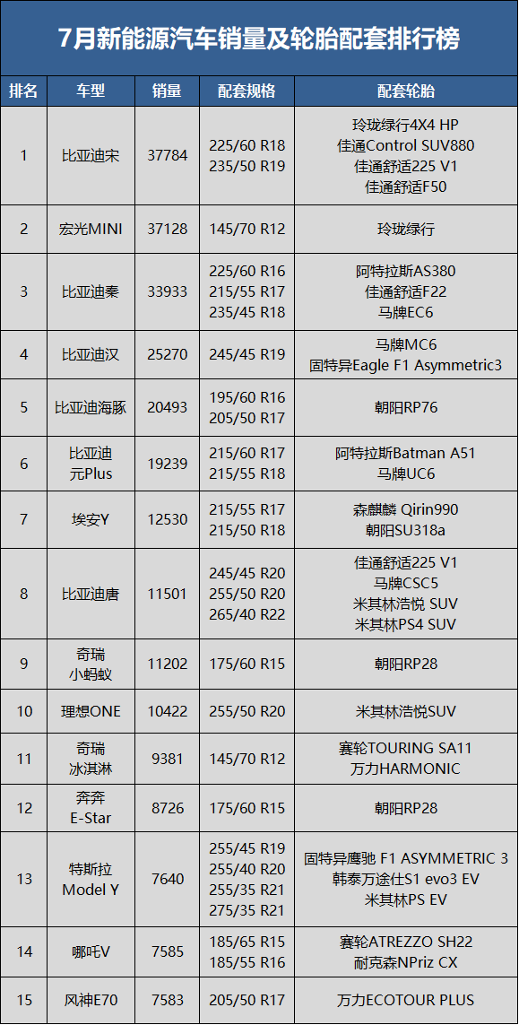 7月新能源汽車銷量48.6萬輛，同比上升117.3%，環比下降8.5%;1-7月累計銷量273.3萬輛，同比去年上升121.5%。