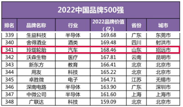 最新品牌500強，玲瓏輪胎獨家入選