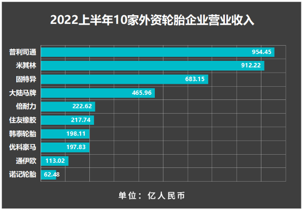 格局大變：國外十家輪胎，上半年業績大盤點