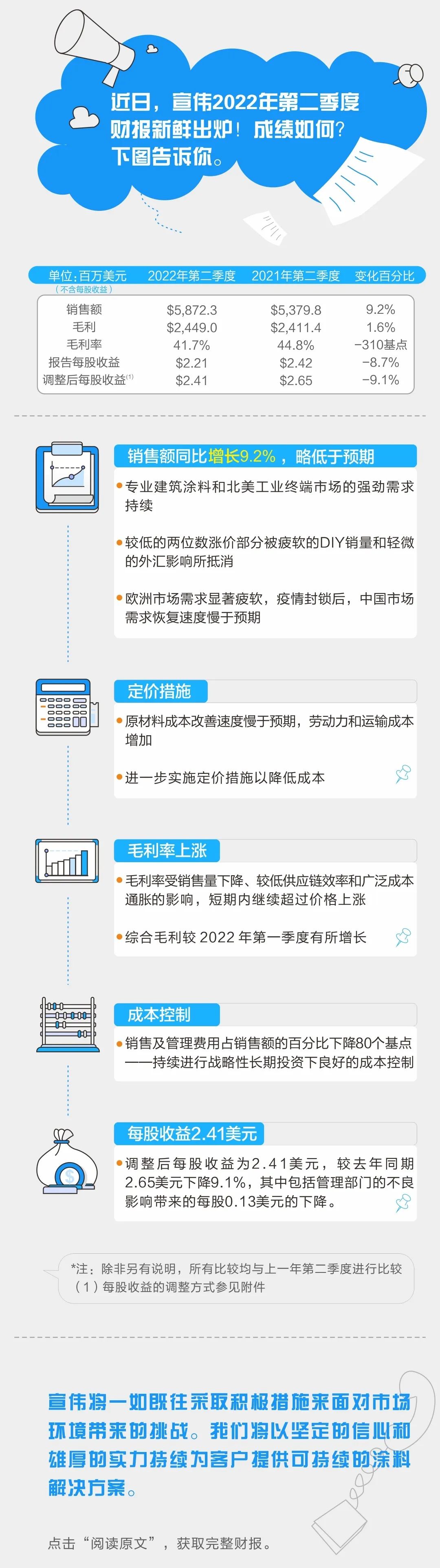 《宣偉2022年第二季度財報》正式發布