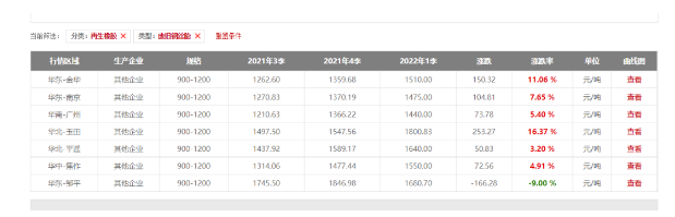 暴漲16.37%!廢舊輪胎價(jià)格持續(xù)高位 暴漲16.37%!廢舊輪胎價(jià)格持續(xù)高位