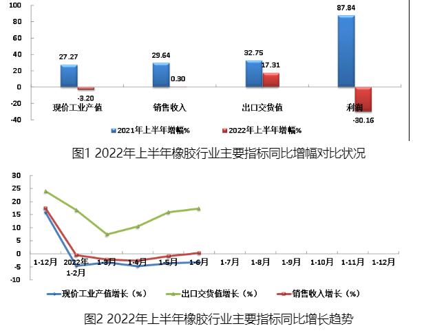 上半年中國橡膠行業運行狀況分析