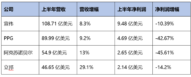 宣偉/ PPG/阿克蘇諾貝爾/立邦:下半年繼續提價保利潤 宣偉/ PPG/阿克蘇諾貝爾/立邦:下半年繼續提價保利潤