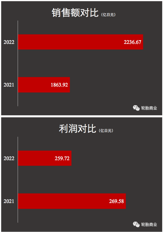 在前7個(gè)月,高性價(jià)比的輪胎的銷量相對更高 在前7個(gè)月,高性價(jià)比的輪胎的銷量相對更高