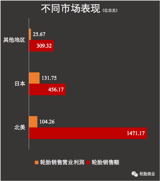 北美市場的銷售保持強(qiáng)勁也帶動了輪胎銷售增長 北美市場的銷售保持強(qiáng)勁也帶動了輪胎銷售增長