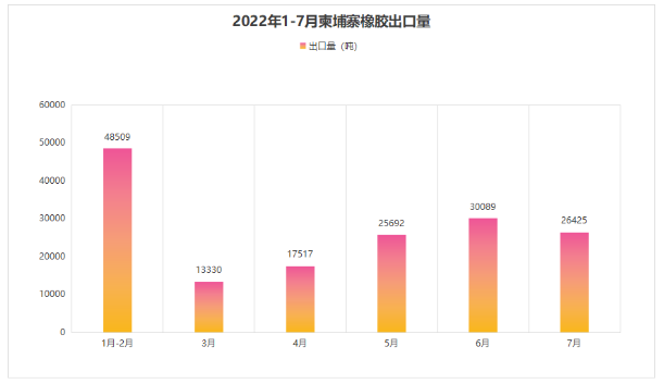 2022年1-7月柬埔寨橡膠出口收入2.548億美元! 2022年1-7月柬埔寨橡膠出口收入2.548億美元!