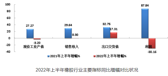 上半年，國(guó)內(nèi)53家橡膠企業(yè)，虧損7.96億！