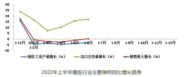 橡膠行業(yè)主要經(jīng)濟(jì)指標(biāo)現(xiàn)價(jià)工業(yè)總產(chǎn)值降幅收窄，銷售收入增幅轉(zhuǎn)正，出口交貨值增幅擴(kuò)大，行業(yè)實(shí)現(xiàn)利潤(rùn)仍有較大降幅，但降幅明顯收窄。
