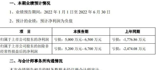 巨虧根本停不下來(lái)!金力泰上半年預(yù)虧半個(gè)億以上 巨虧根本停不下來(lái)!金力泰上半年預(yù)虧半個(gè)億以上