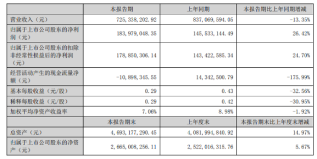 天鐵股份2022年上半年凈利1.84億同比增長(zhǎng)26.42% 銷售費(fèi)用減少 天鐵股份2022年上半年凈利1.84億同比增長(zhǎng)26.42% 銷售費(fèi)用減少