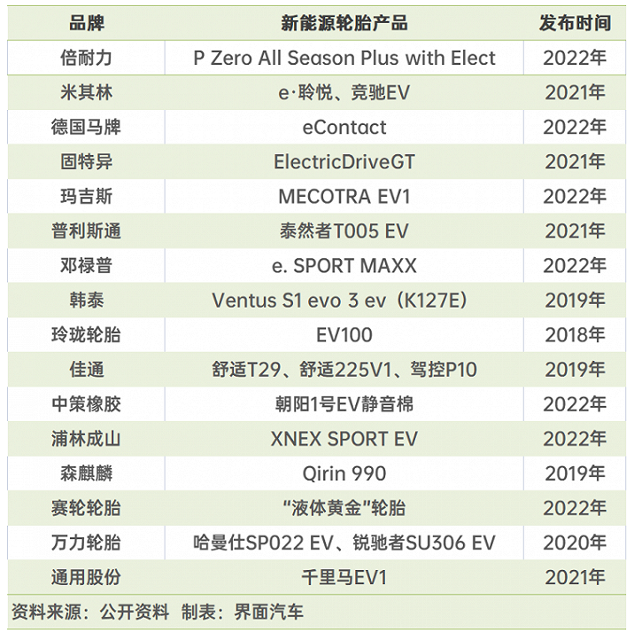 新能源汽車輪胎賽道火熱,輪胎配套市場競爭升級 新能源汽車輪胎賽道火熱,輪胎配套市場競爭升級