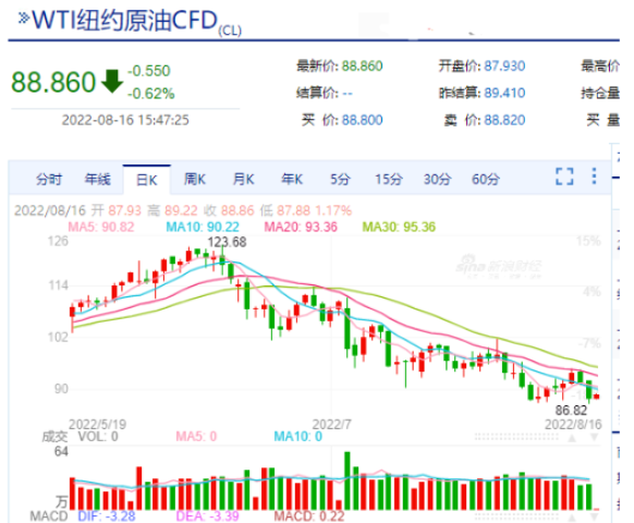國際油價在本月也有了比較明顯的回落。