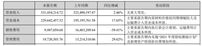 因原材料價格較同期增幅較大及運輸費計入營業(yè)成本，導(dǎo)致世名科技上半年營業(yè)成本增長了17.65%