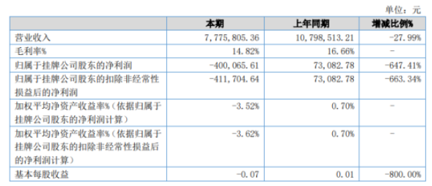 卡樂福2022年上半年虧損40.01萬同比由盈轉虧 銷售訂單減少 卡樂福2022年上半年虧損40.01萬同比由盈轉虧 銷售訂單減少
