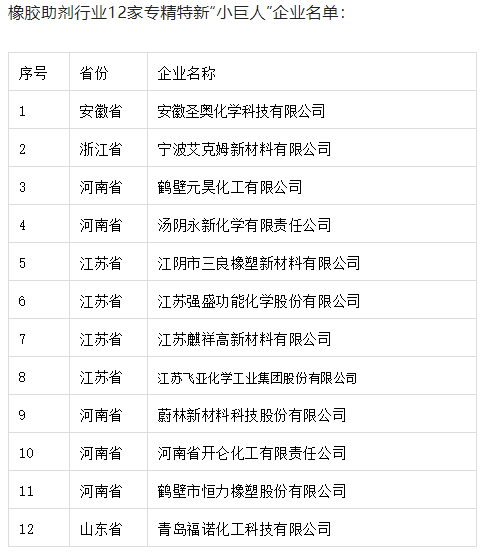 橡膠助劑行業12家專精特新“小巨人”企業名單