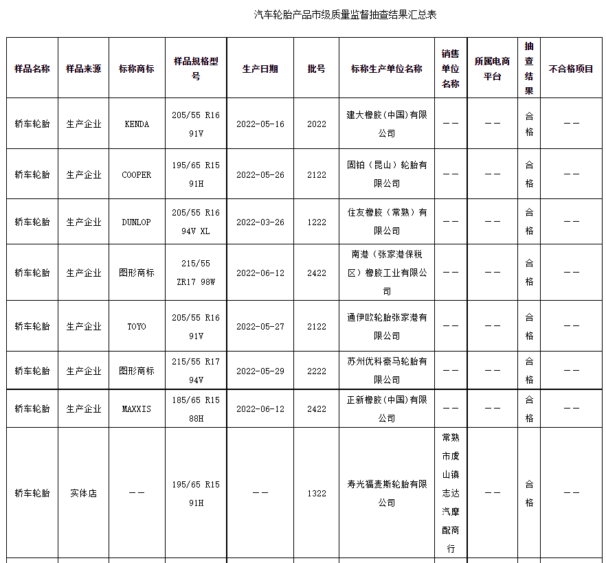 江蘇省蘇州市市場監督管理局發布2022年汽車輪胎產品質量市級監督抽查情況公告（第21期）