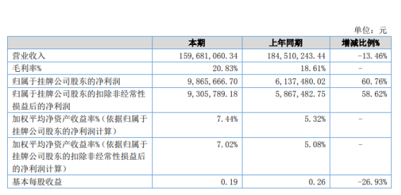 聯橋新材2022年半年度凈利986.57萬元 同比增長60.74% 聯橋新材2022年半年度凈利986.57萬元 同比增長60.74%