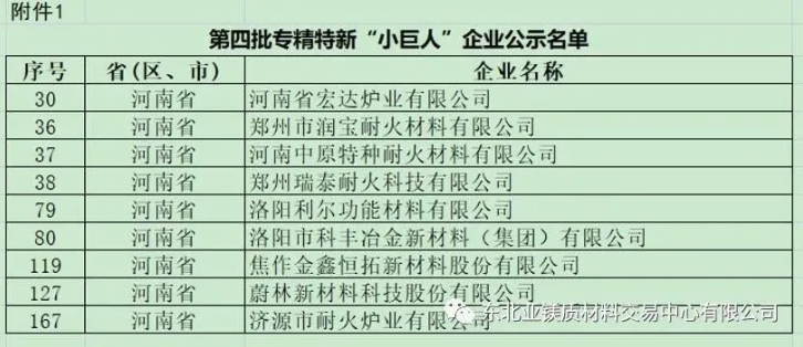 河南第四批國家級專精特新“小巨人”企業公布 9家耐材企業入選 河南第四批國家級專精特新“小巨人”企業公布 9家耐材企業入選