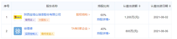 寶塔山創新的股份已經變為，徐理德占40%，寶塔山漆占60%。