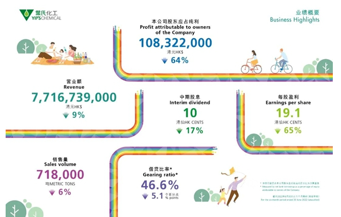 葉氏化工公布2022中期業績 葉氏化工公布2022中期業績